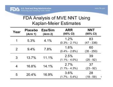 FDA Analysis of MVE NNT Using Kaplan-Meier Estimates Placebo Eze/Sim