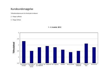 Kundeundersøgelse Tilfredshedsbarometer for Nordjyske Jernbaner 1 = Meget utilfreds 5 = Meget tilfredskvartal. 2012