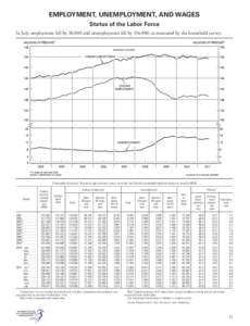 EMPLOYMENT, UNEMPLOYMENT, AND WAGES Status of the Labor Force In July, employment fell by 38,000 and unemployment fell by 156,000, as measured by the household survey. [Thousands of persons 16 years of age and over, exce