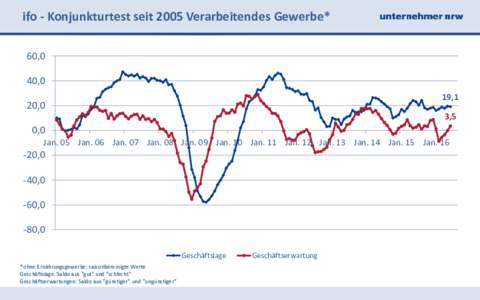 ifo - Konjunkturtest seit 2005 Verarbeitendes Gewerbe* 60,0 40,0 19,1  20,0