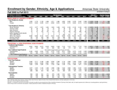 Enrollment by Gender, Ethnicity, Age & Applications  Arkansas State University Jonesboro Campus  Fall 2003 to Fall 2013