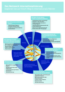 Das Netzwerk Internationalisierung begleitet Sie auf Ihrem Weg in internationale Märkte
