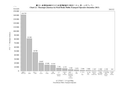 圖 2.1 - 按固定路線的公共交通營辦商劃分的乘客人次 (二零一三年十二月 二零一三年十二月) 二零一三年十二月 Chart[removed]Passenger Journeys by Fixed Route Public Transport Operator 