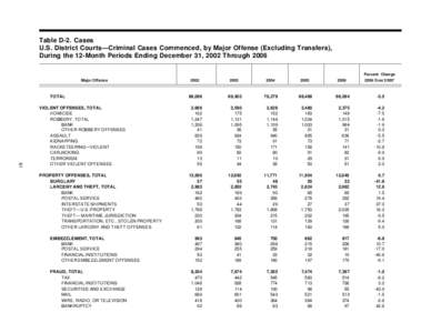 Table D-2. Cases U.S. District Courts—Criminal Cases Commenced, by Major Offense (Excluding Transfers), During the 12-Month Periods Ending December 31, 2002 Through 2006 Major Offense