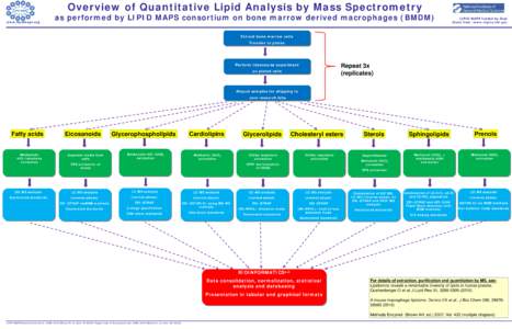 Biotechnology / Lipidomics / Lipids / Liquid chromatography–mass spectrometry / Gas chromatography–mass spectrometry / Chemistry / Mass spectrometry / Chromatography