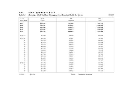 表 8.3 Table 8.3 : 落馬洲 - 皇崗過境穿梭巴士乘客人次 : Passenger of Lok Ma Chau - Huanggang Cross Boundary Shuttle Bus Service