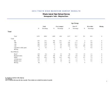 2013 YOUTH RISK BEHAVIOR SURVEY RESULTS  Rhode Island High School Survey Demographic Table - Weighted Data  Age Group
