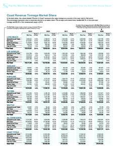 Pacific Maritime Association  A selection from the 2013 PMA Annual Report S TATI S TI CAL I N F ORMATI ON  Coast Revenue Tonnage Market Share