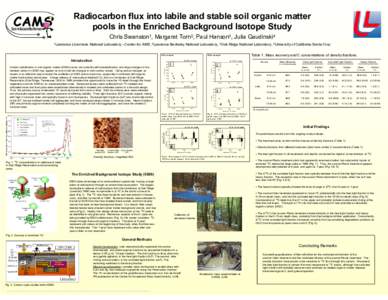 Land management / Soil / Organic matter / Carbon-14 / Olf