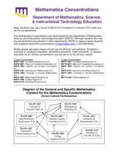 Mathematics Concentrations Department of Mathematics, Science, & Instructional Technology Education Note: Students may use 3 hours of MATH for Foundations Curriculum (FC) credit and for the concentrations. The Mathematic