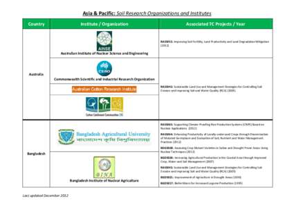 Asia & Pacific: Soil Research Organizations and Institutes Country Institute / Organization  Associated TC Projects / Year