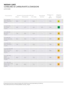 NISSAN Juke CONSUMO DI CARBURANTE & EmissionI al[removed]Motorizzazioni