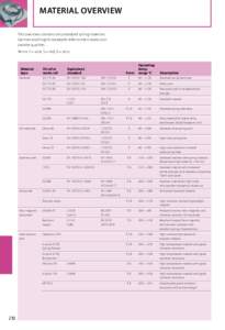 MATERIAL OVERVIEW This overview contains only standard spring materials. German and English standards refer to the closest comparable qualities. Terms: T = wire, S = rod, B = strip  Material