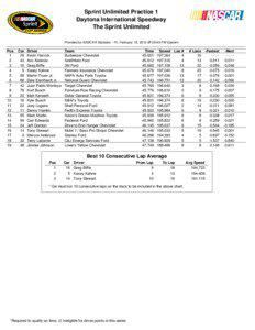 Sprint Unlimited Practice 1 Daytona International Speedway The Sprint Unlimited