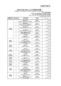 文部科学省EOC 全国大学等の協力による空間放射線量 (Readings of the radiation rate with the cooperation of universities)         上段：２４時間の積算値 (Upper column：reading