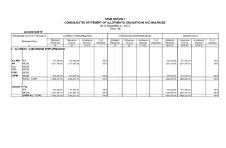 DENR REGION 1 CONSOLIDATED STATEMENT OF ALLOTMENTS, OBLIGATIONS AND BALANCES As of December 31, 2013 Fund 158 ILOCOS NORTE PROGRAM/ ACTIVITY/ PROJECT