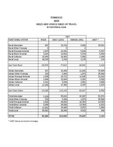 TENNESSEE 2010 MILES AND VEHICLE MILES OF TRAVEL BY FUNCTIONAL CLASS  VMT