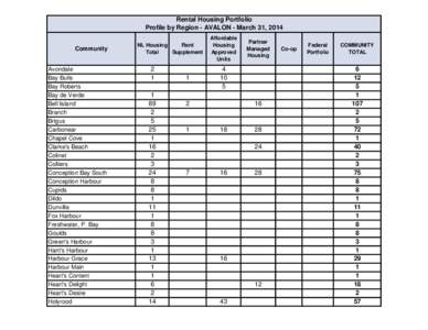 Rental Housing Portfolio Profile by Region - AVALON - March 31, 2014 Community Avondale Bay Bulls