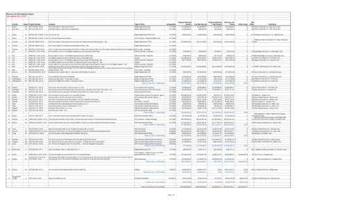 Recovery Act State Highway Projects Last updated: Feb. 10, 2011 County  Route Project Number