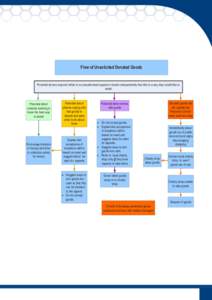 Flow of Unsolicited Donated Goods  Potential donors respond either to an unauthorised appeal or decide independently that this is a way they would like to assist  Potential donor