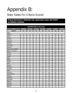 Appendix B: State Tables For Criteria Scored Program Benchmark 1: Staff:child ratio requirements comply with NAEYC accreditation standards. Staff:Child Ratios by Age Group Age