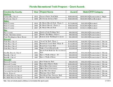 Rec Trails - Projects by County - Jan 2014.xls