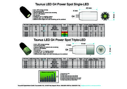 Taunus LED G4 Power Spot Single-LED 42 mm + Up to 80% energy savings + low heat generation + Optimum lighting for natural color rendering + No UV or IR radiation