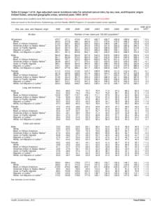 Table 42. Age-adjusted cancer incidence rates for selected cancer sites, by sex, race, and Hispanic origin: United States, selected geographic areas, selected years[removed]