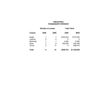 INDUSTRIAL POSSESSORY INTEREST Number of Leases County  Total Value