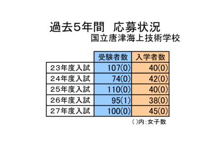 過去５年間　応募状況 国立唐津海上技術学校 受験者数 ２３年度入試 ２４年度入試 ２５年度入試