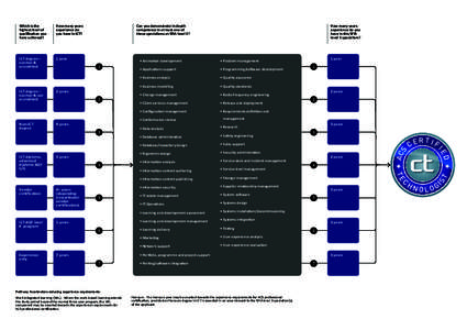 Which is the highest level of qualiﬁcation you have achieved?  How many years