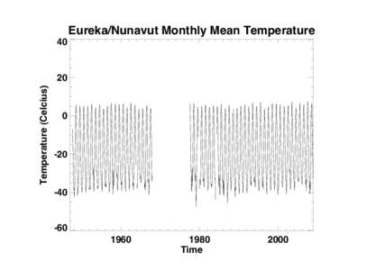 Eureka/Nunavut Monthly Mean Temperature 40 Temperature (Celcius)  20