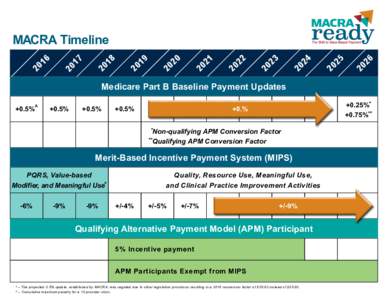 MACRA Timeline for Physican Payment