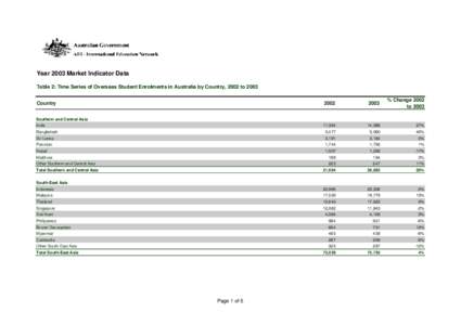 Year 2003 Market Indicator Data Table 2: Time Series of Overseas Student Enrolments in Australia by Country, 2002 to 2003 Country 2002