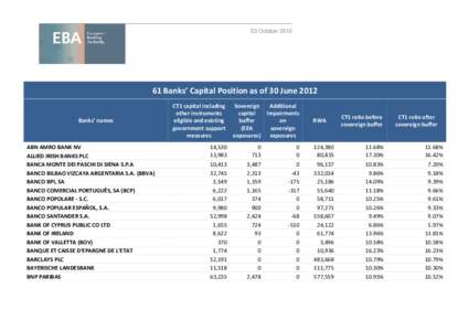 Capital position for the 61 banks as of 30 June 2012