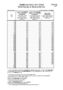 茨城県におけるモニタリング状況 Monitoring data at Ibaraki prefecture:00 日時 Date