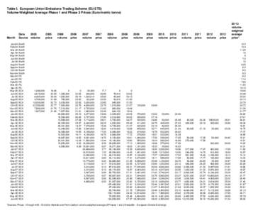 Table I. European Union Emissions Trading Scheme (EU ETS) Volume-Weighted Average Phase 1 and Phase 2 Prices (Euro/metric tonne) Month Jan-04 Feb-04