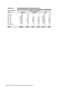 TABLE 4.01 Age of mother (years) Under[removed]24