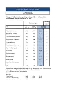 GREENS ANALYSEINSTITUT 4. augustrespondenter Oversigt over de 2 seneste meningsmålinger foretaget af Greens Analyseinstitut, samt resultatet af folketingsvalget den 18. juniKonfidensinterval