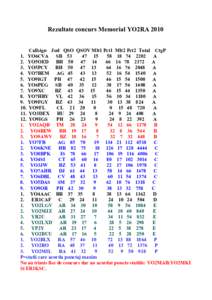 Rezultate concurs Memorial YO2RA 2010 Callsign Jud QSO QSOV Mlt1 Pct1 Mlt2 Pct2 Total CtgP 1. YO6CVA SBA 2. YO5OED BH