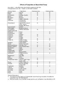 Fungicides / Mancozeb / Dithiocarbamate / Zineb / Ziram / Zinc / Thiram / Maneb / Fungicide / Captan / Propamocarb / Mycorrhiza