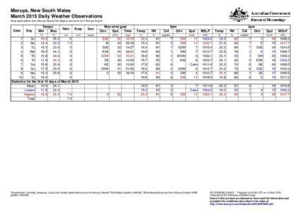 Moruya, New South Wales March 2015 Daily Weather Observations Most observations from Moruya Heads Pilot Station, but some from Moruya Airport. Date