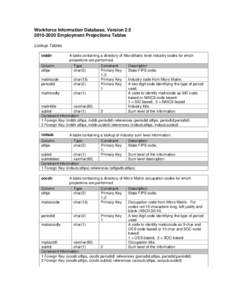 Workforce Information Database, Version[removed]Employment Projections Tables Lookup Tables inddir  A table containing a directory of MicroMatrix level industry codes for which