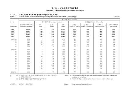 第七組 : 道路交通意外統計數字 Section 7 : Road Traffic Accident Statistics 表 7.1 Table 7.1  : 按意外嚴重程度及碰撞類別劃分的道路交通意外統計