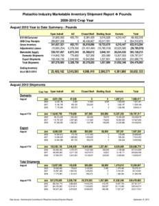 Pistachio Industry Marketable Inventory Shipment Report  Pounds[removed]Crop Year August 2010 Year to Date Summary - Pounds Open Inshell  AO