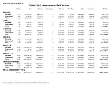 PLACER COUNTY ASSESSOR[removed]Assessment Roll Values Counts