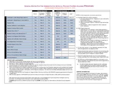 GENERAL MATRIX FOR THE ADMINISTRATIVE APPROVAL PROCESS FOR NEW ACADEMIC PROGRAMS University Academic Planning and Policy, O c t o b e r 3 1 , [removed]Campus Approvals Campus Academic Contingent