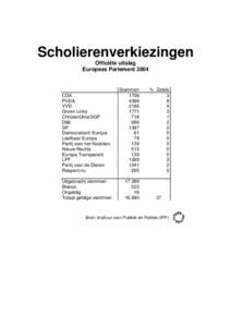 Scholierenverkiezingen Officiële uitslag Europees Parlement 2004 CDA PVDA