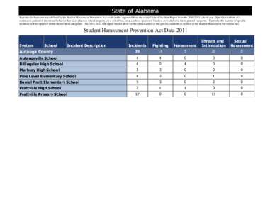 State of Alabama Statistics for harassment as defined by the Student Harassment Prevention Act could not be separated from the overall School Incident Report from theschool year. Specific incidents of a contin