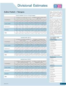 Divisional Estimates Andhra Pradesh + Telangana School enrollment and out of school children % Children out of school (age: 6-14)  % Children enrolled in private school